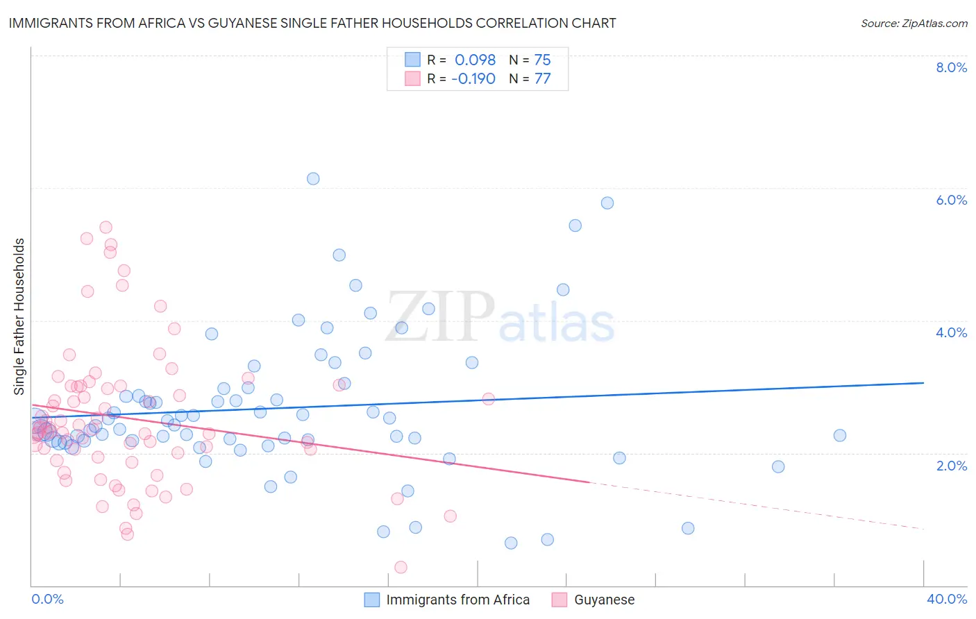 Immigrants from Africa vs Guyanese Single Father Households