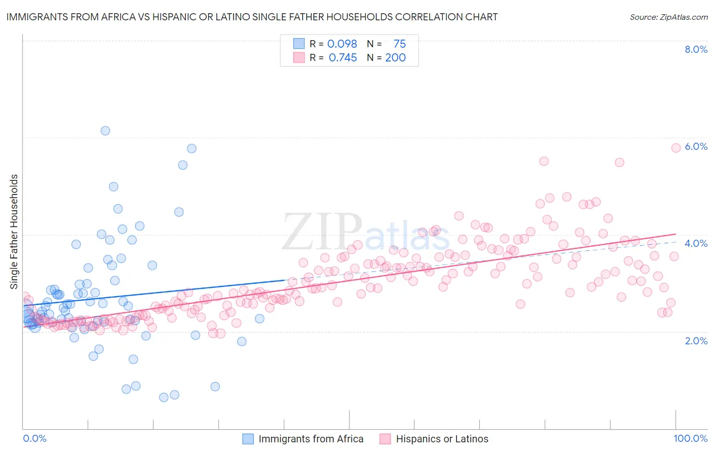 Immigrants from Africa vs Hispanic or Latino Single Father Households