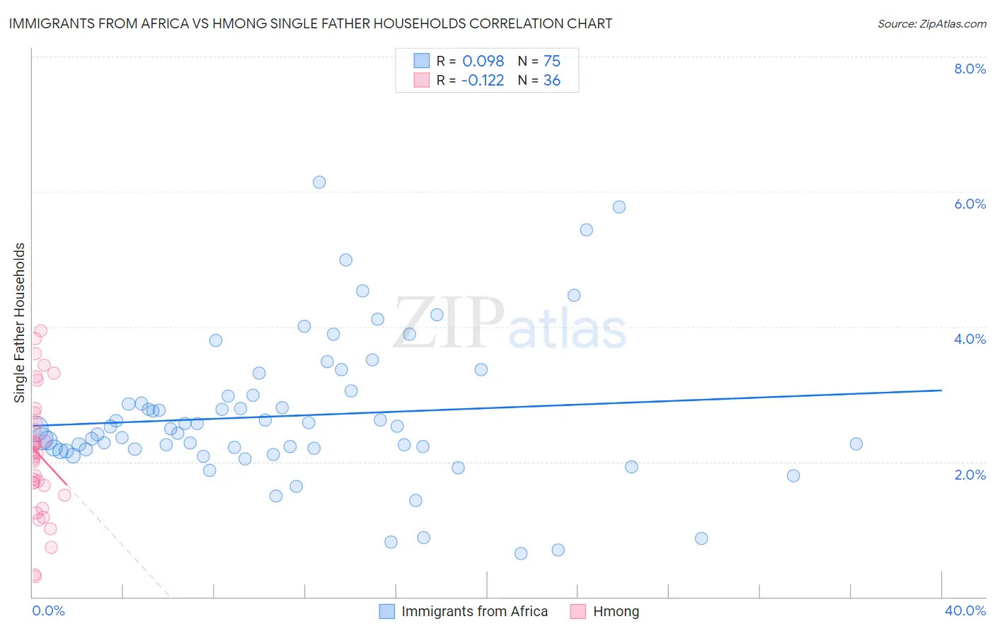 Immigrants from Africa vs Hmong Single Father Households