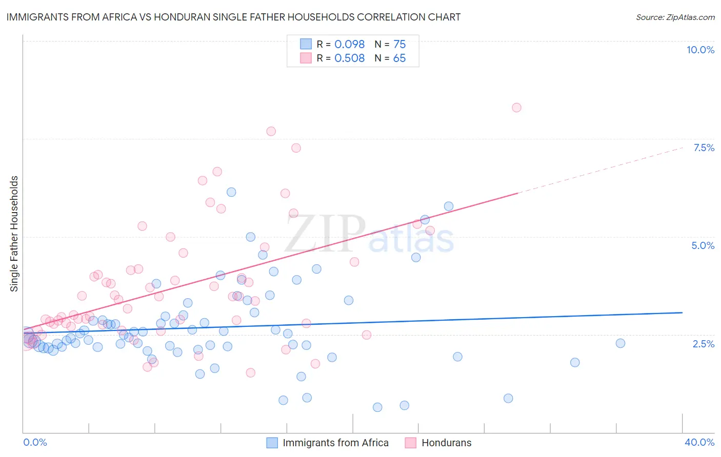 Immigrants from Africa vs Honduran Single Father Households