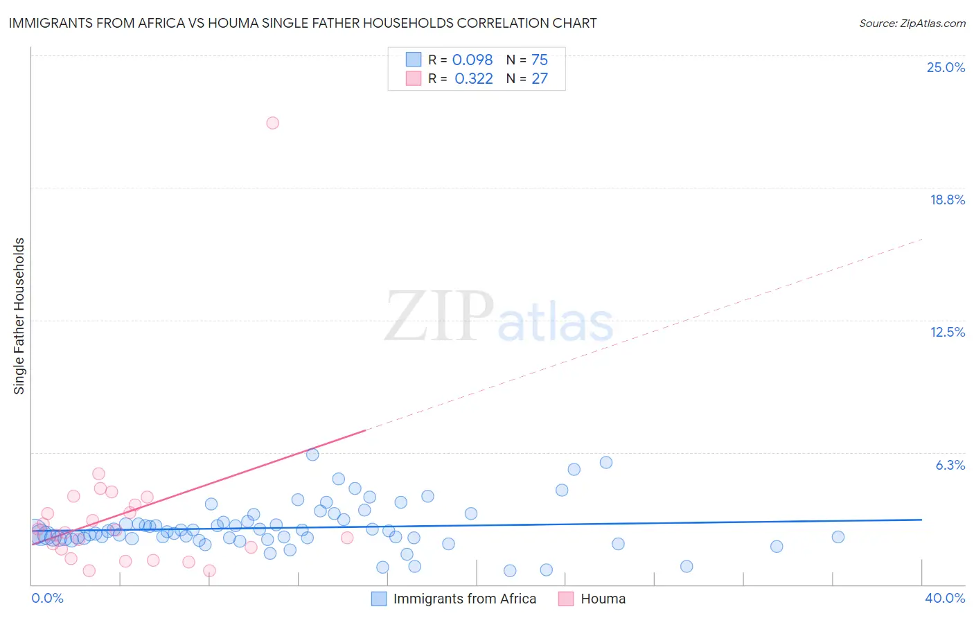 Immigrants from Africa vs Houma Single Father Households