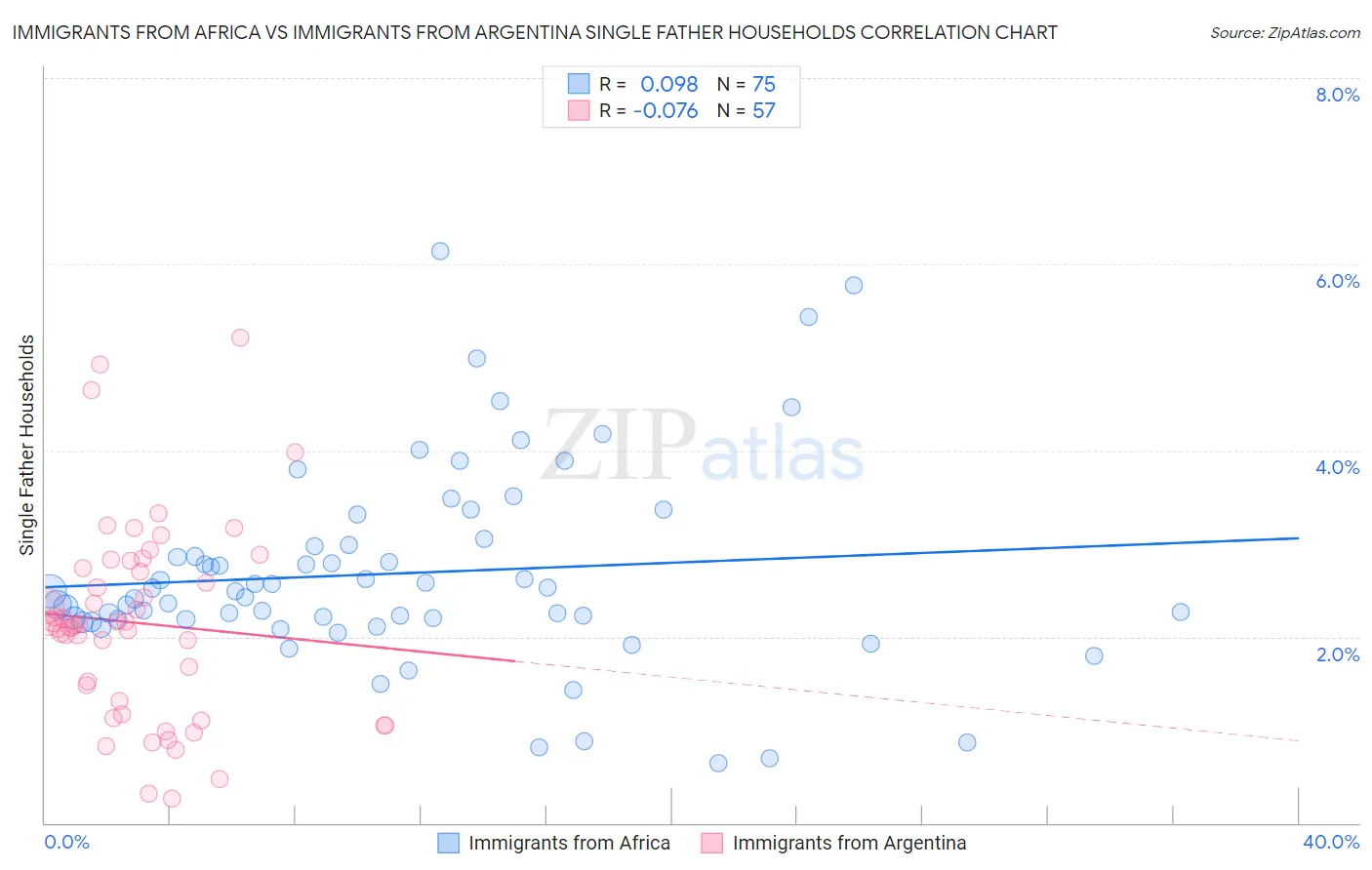 Immigrants from Africa vs Immigrants from Argentina Single Father Households