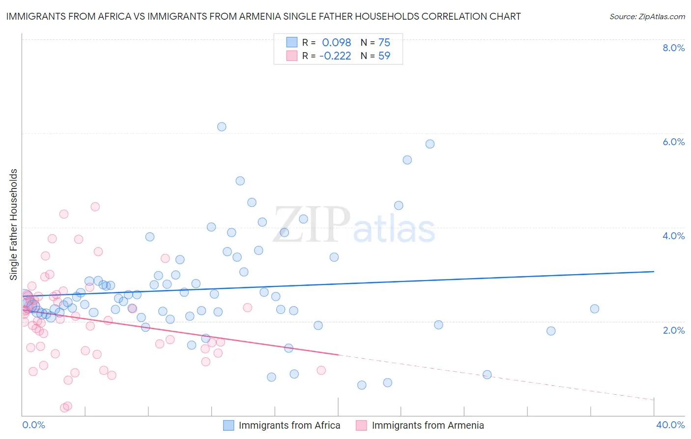 Immigrants from Africa vs Immigrants from Armenia Single Father Households