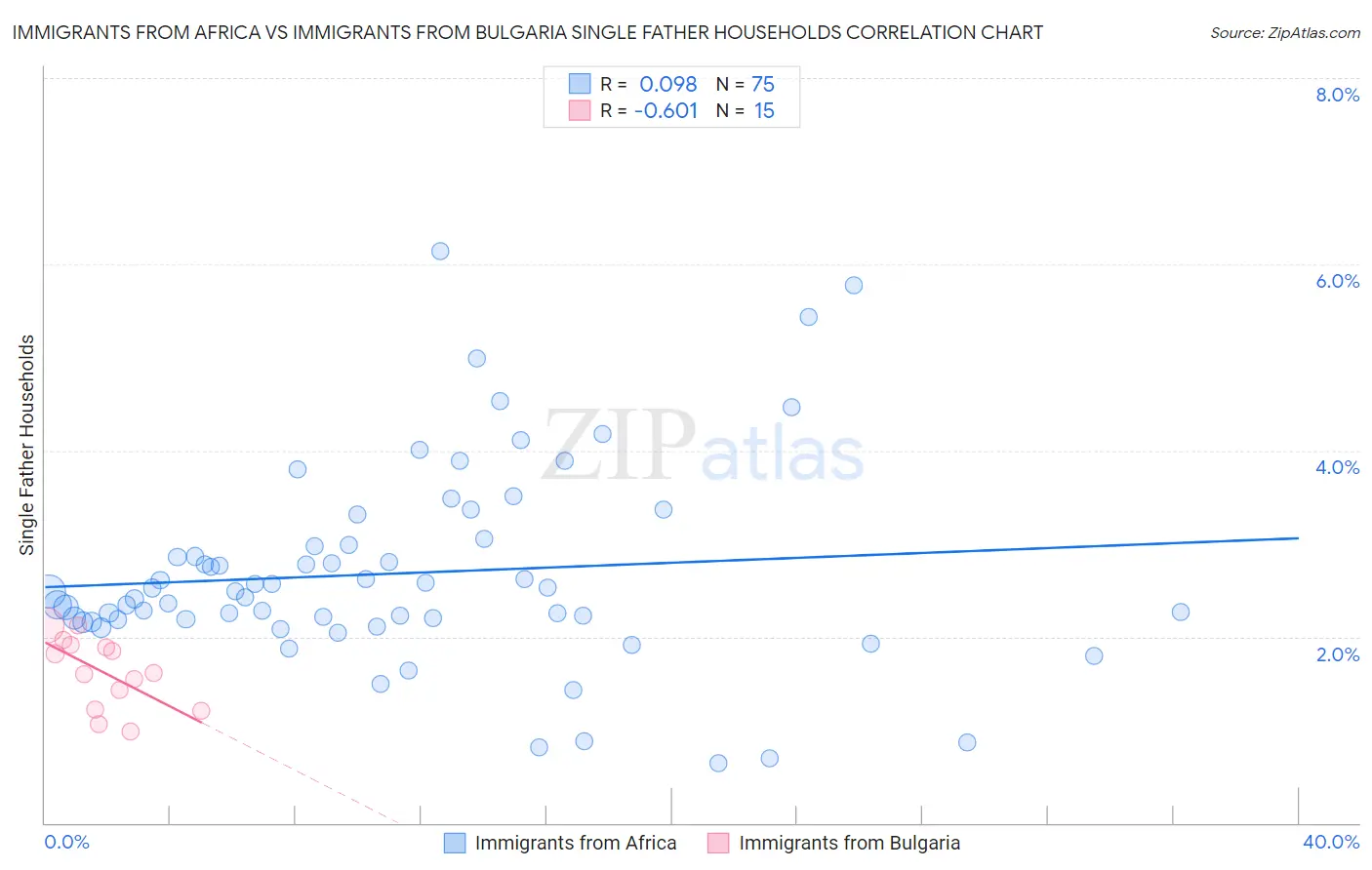 Immigrants from Africa vs Immigrants from Bulgaria Single Father Households