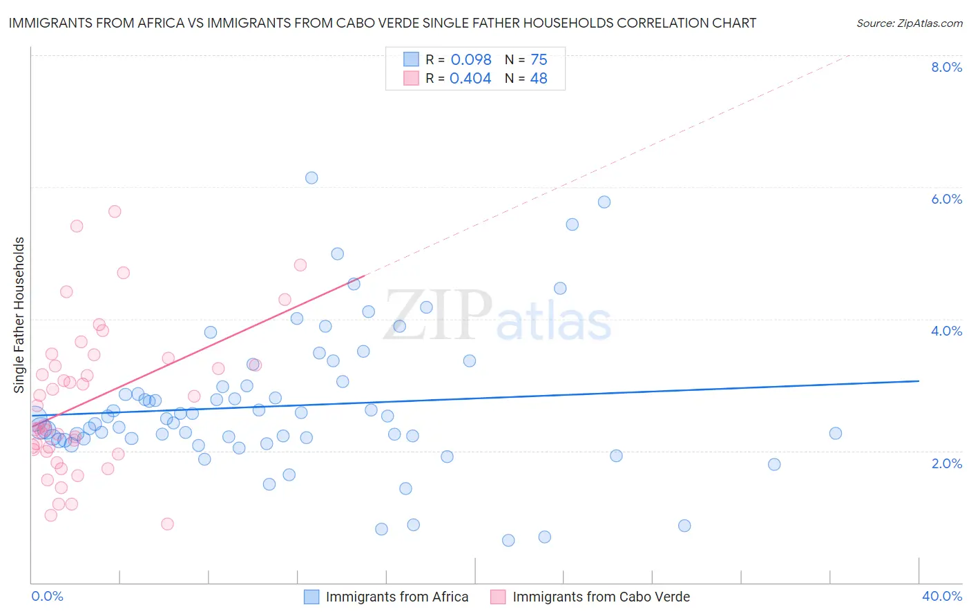 Immigrants from Africa vs Immigrants from Cabo Verde Single Father Households