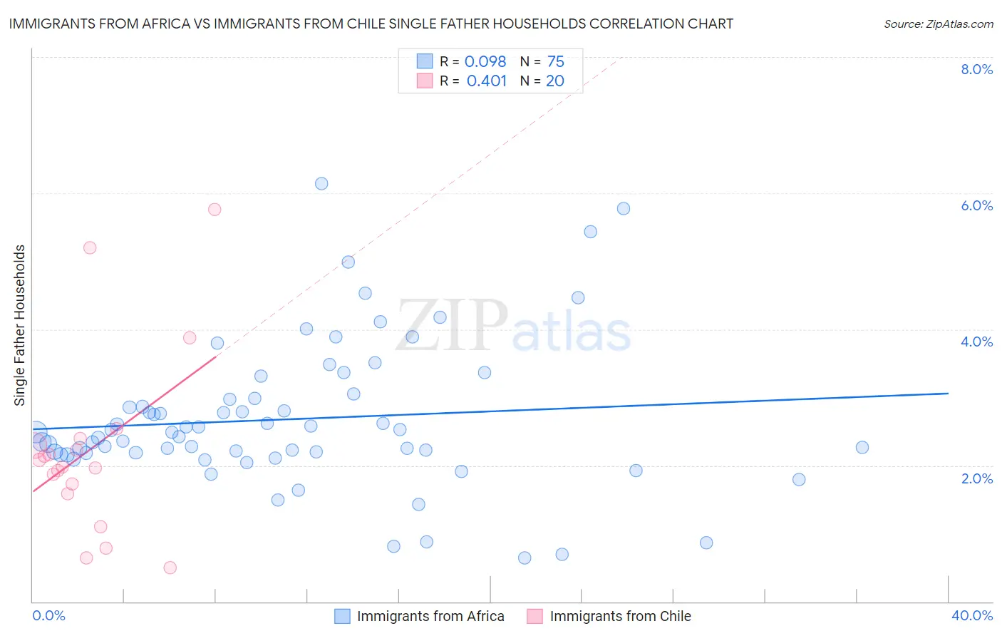 Immigrants from Africa vs Immigrants from Chile Single Father Households