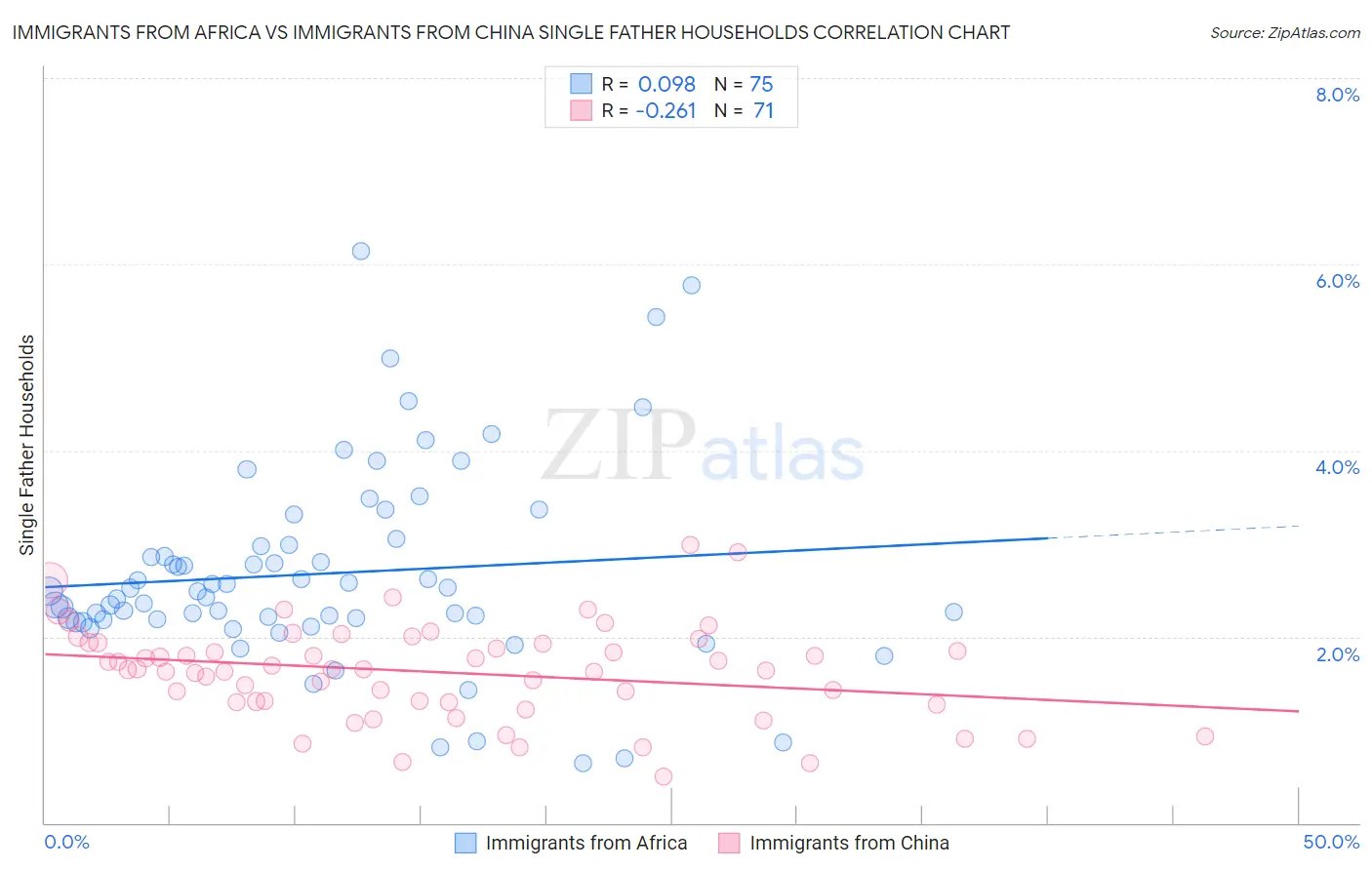 Immigrants from Africa vs Immigrants from China Single Father Households