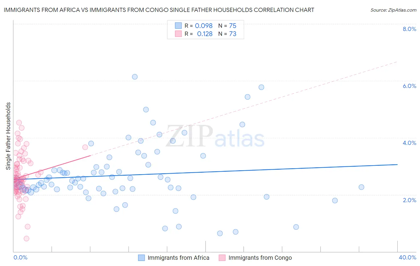 Immigrants from Africa vs Immigrants from Congo Single Father Households