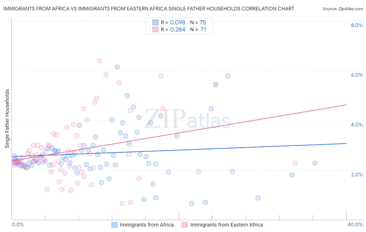 Immigrants from Africa vs Immigrants from Eastern Africa Single Father Households