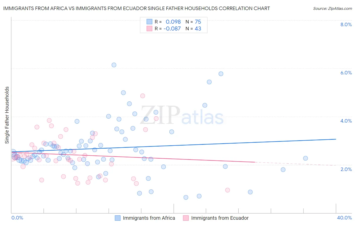 Immigrants from Africa vs Immigrants from Ecuador Single Father Households