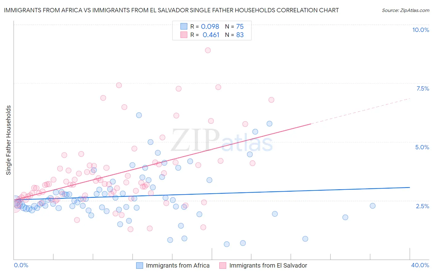 Immigrants from Africa vs Immigrants from El Salvador Single Father Households