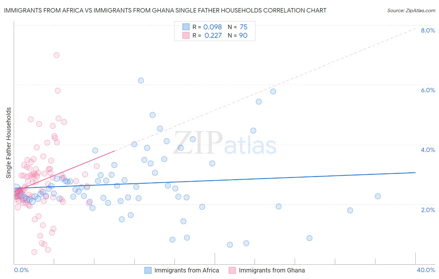 Immigrants from Africa vs Immigrants from Ghana Single Father Households