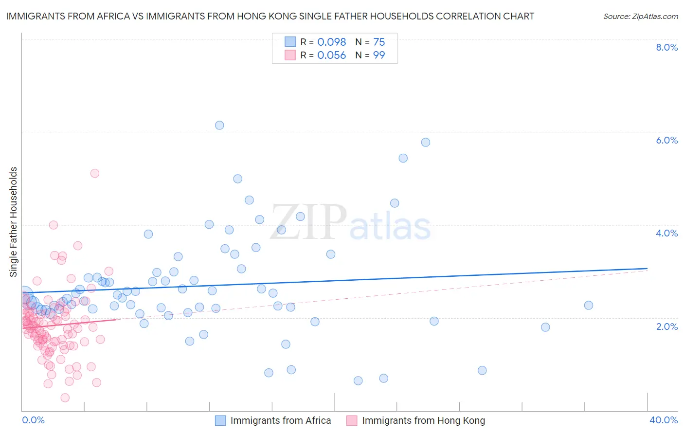 Immigrants from Africa vs Immigrants from Hong Kong Single Father Households