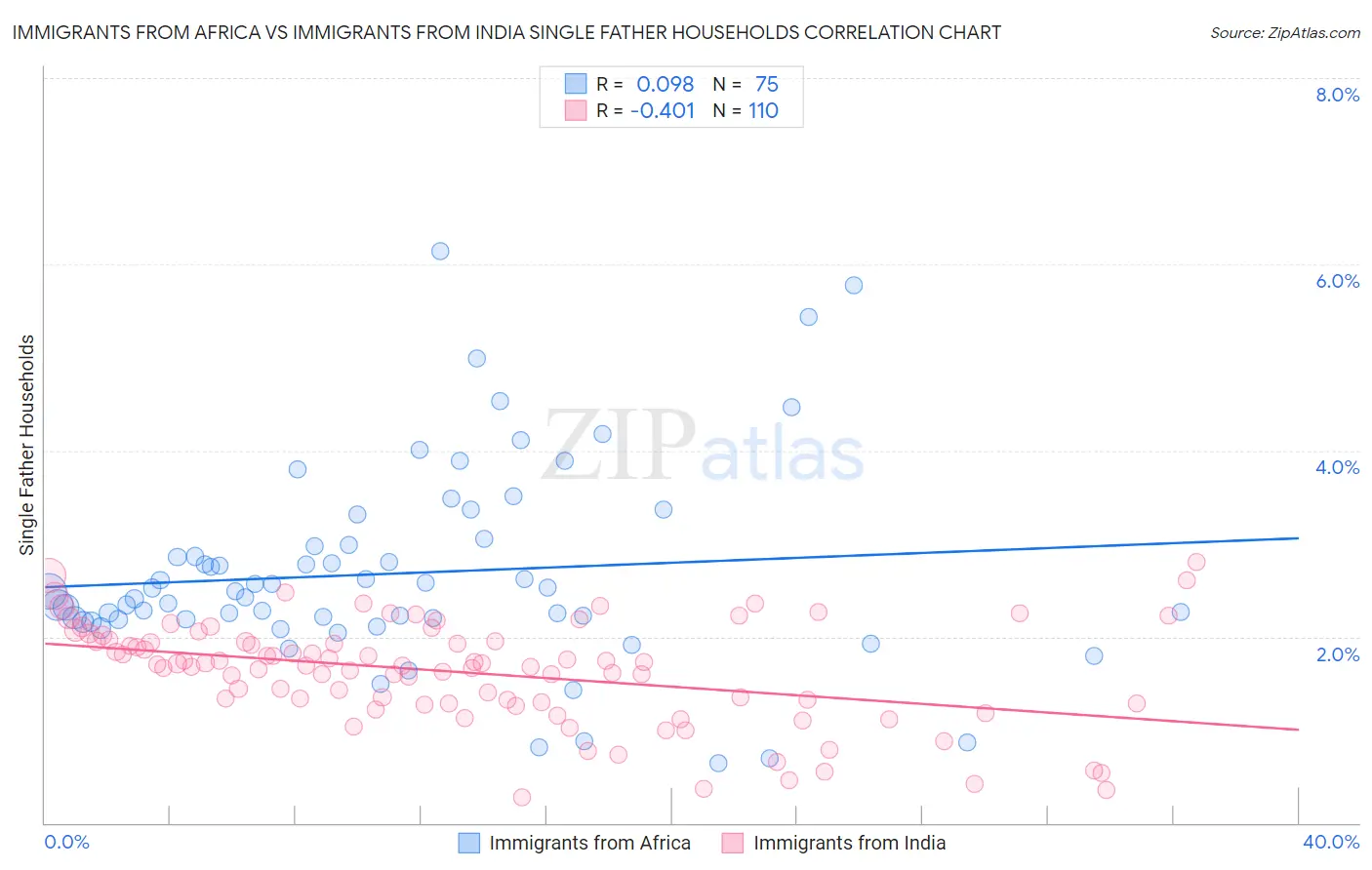 Immigrants from Africa vs Immigrants from India Single Father Households