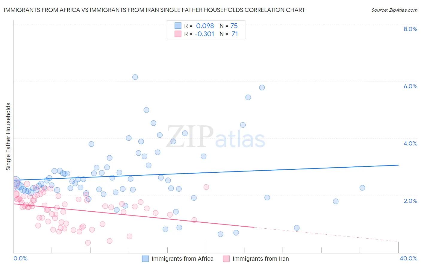 Immigrants from Africa vs Immigrants from Iran Single Father Households