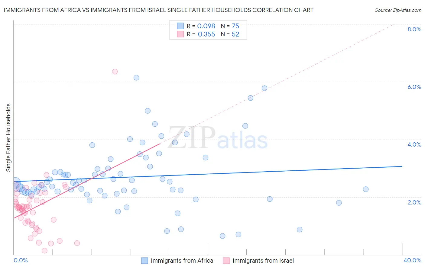 Immigrants from Africa vs Immigrants from Israel Single Father Households