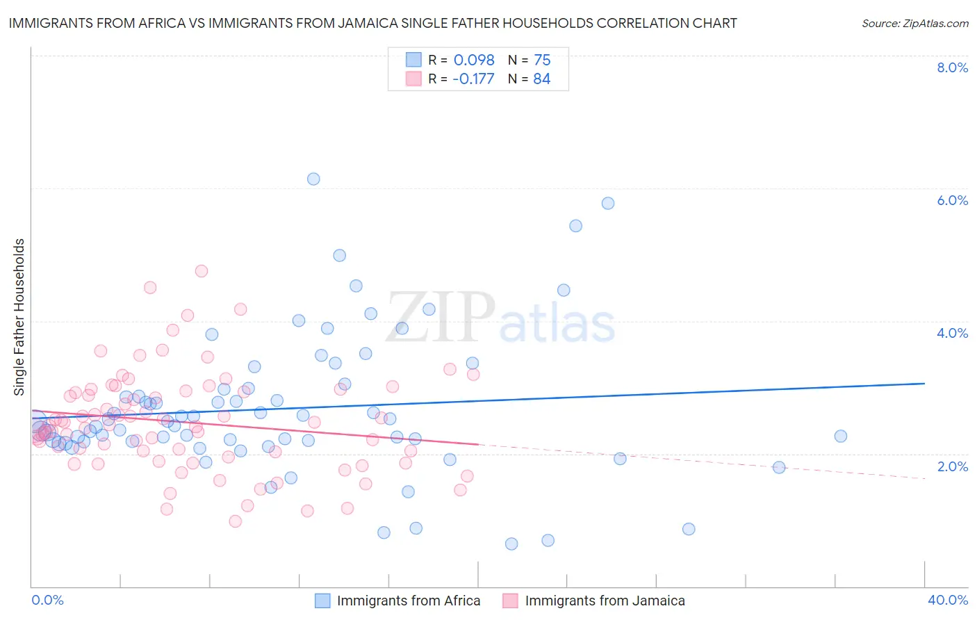 Immigrants from Africa vs Immigrants from Jamaica Single Father Households