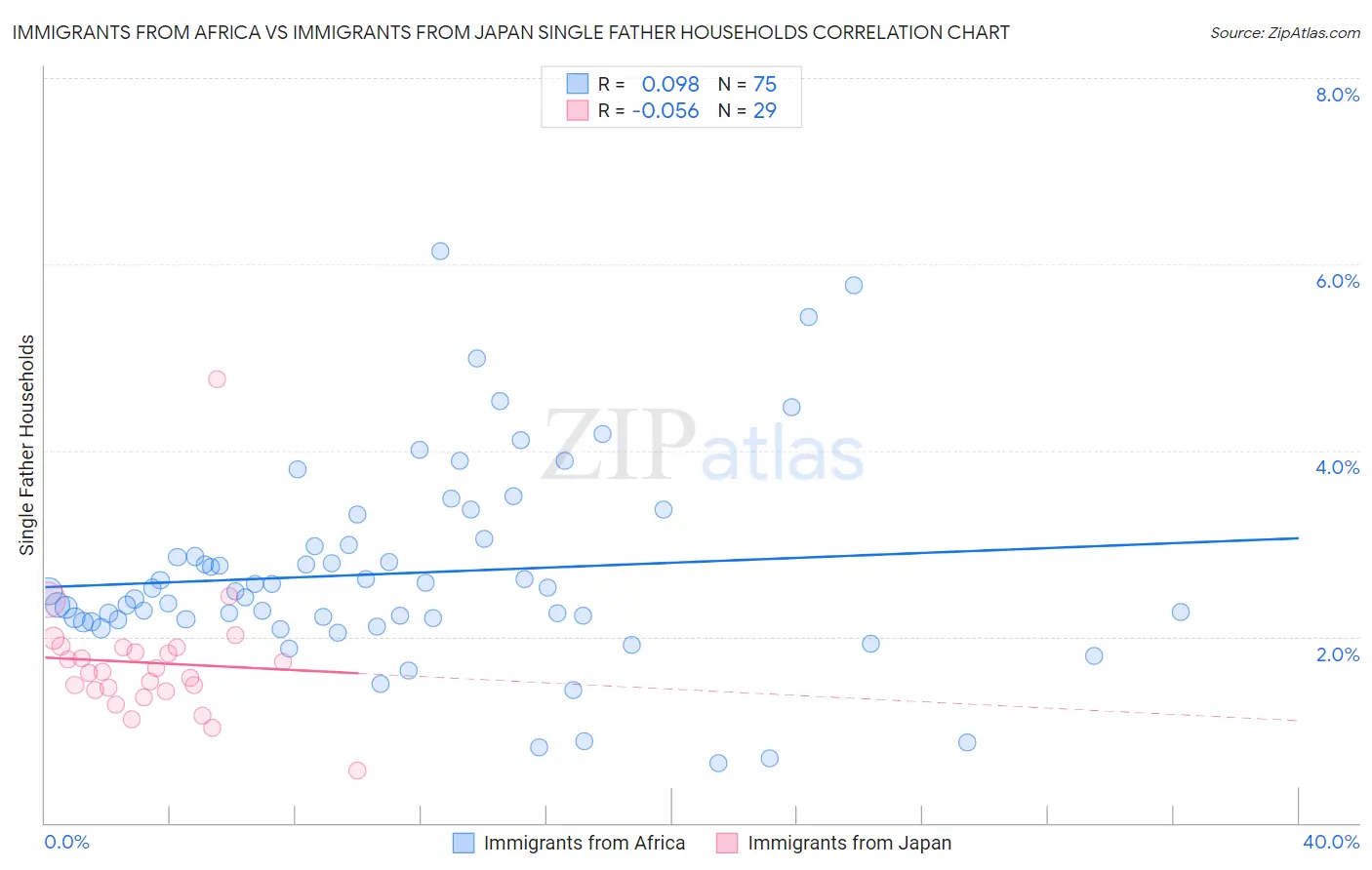 Immigrants from Africa vs Immigrants from Japan Single Father Households