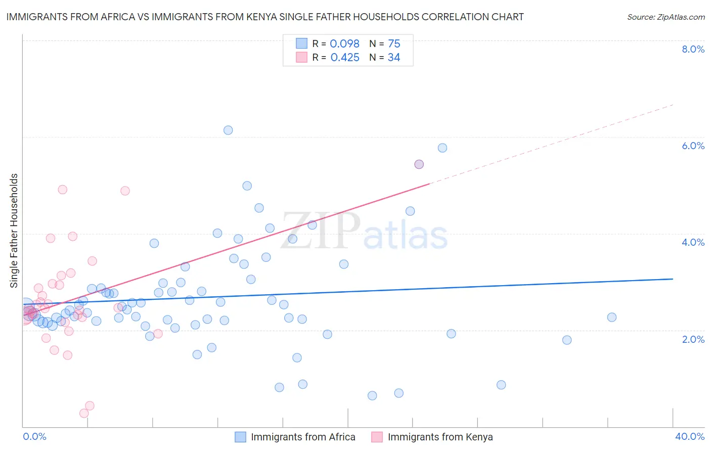 Immigrants from Africa vs Immigrants from Kenya Single Father Households