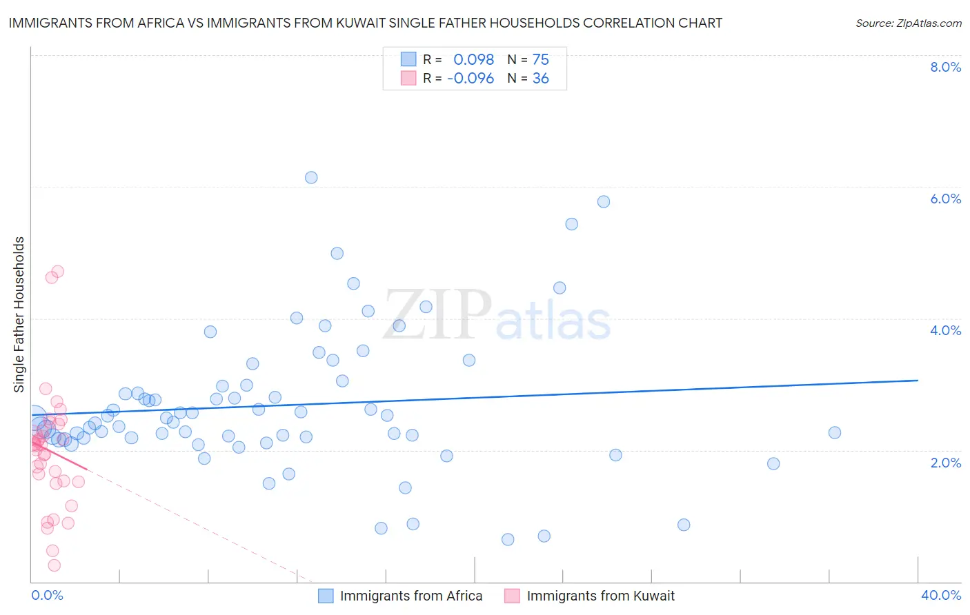 Immigrants from Africa vs Immigrants from Kuwait Single Father Households