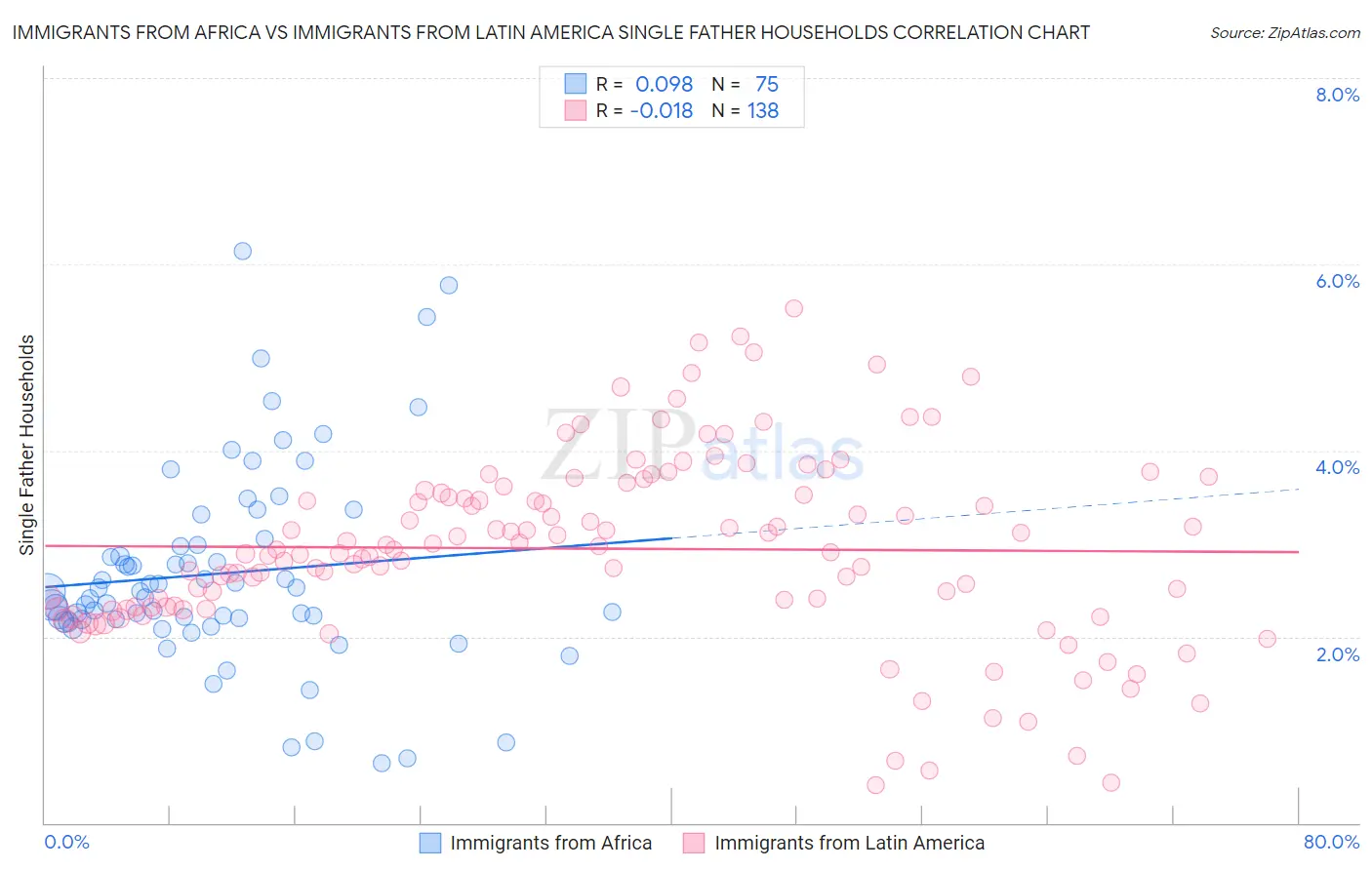 Immigrants from Africa vs Immigrants from Latin America Single Father Households