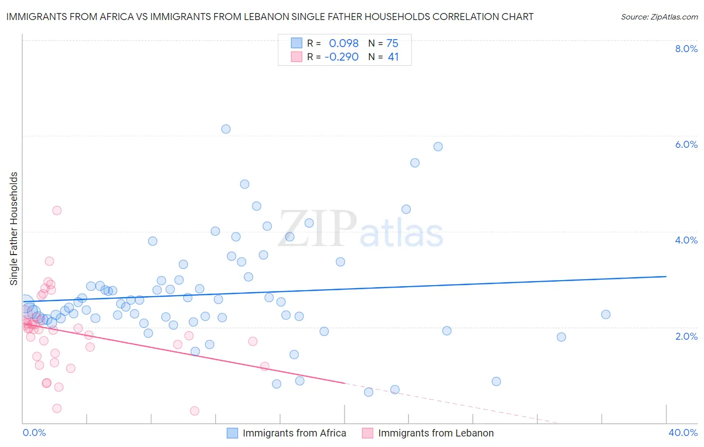 Immigrants from Africa vs Immigrants from Lebanon Single Father Households