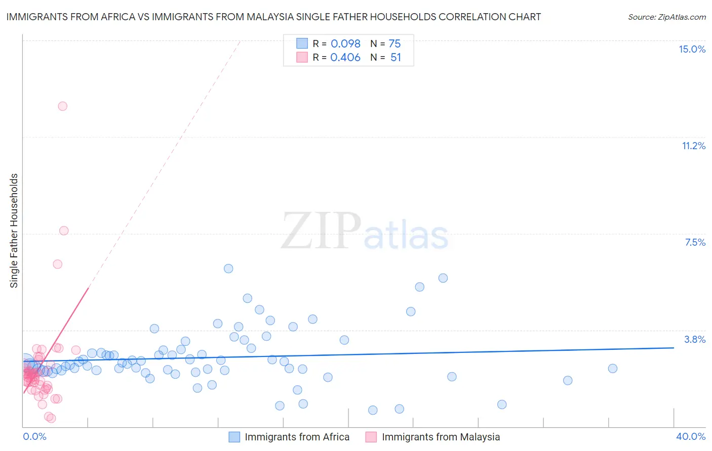 Immigrants from Africa vs Immigrants from Malaysia Single Father Households