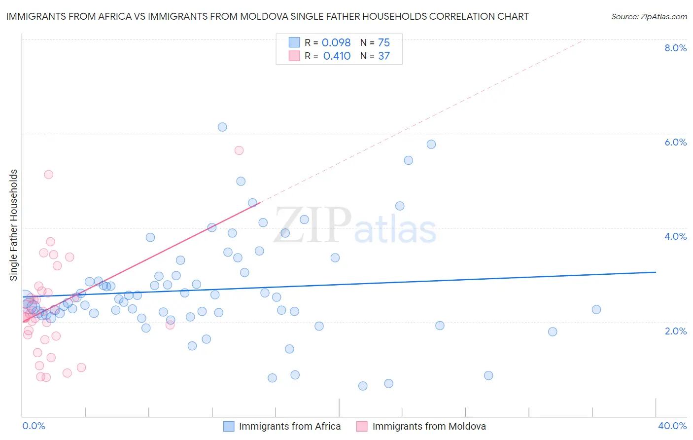 Immigrants from Africa vs Immigrants from Moldova Single Father Households