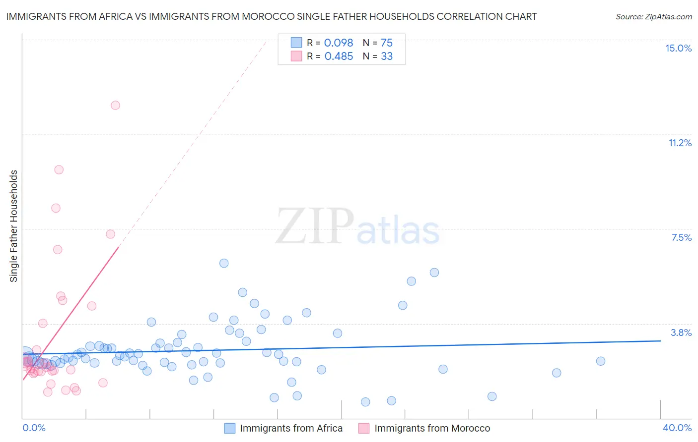 Immigrants from Africa vs Immigrants from Morocco Single Father Households