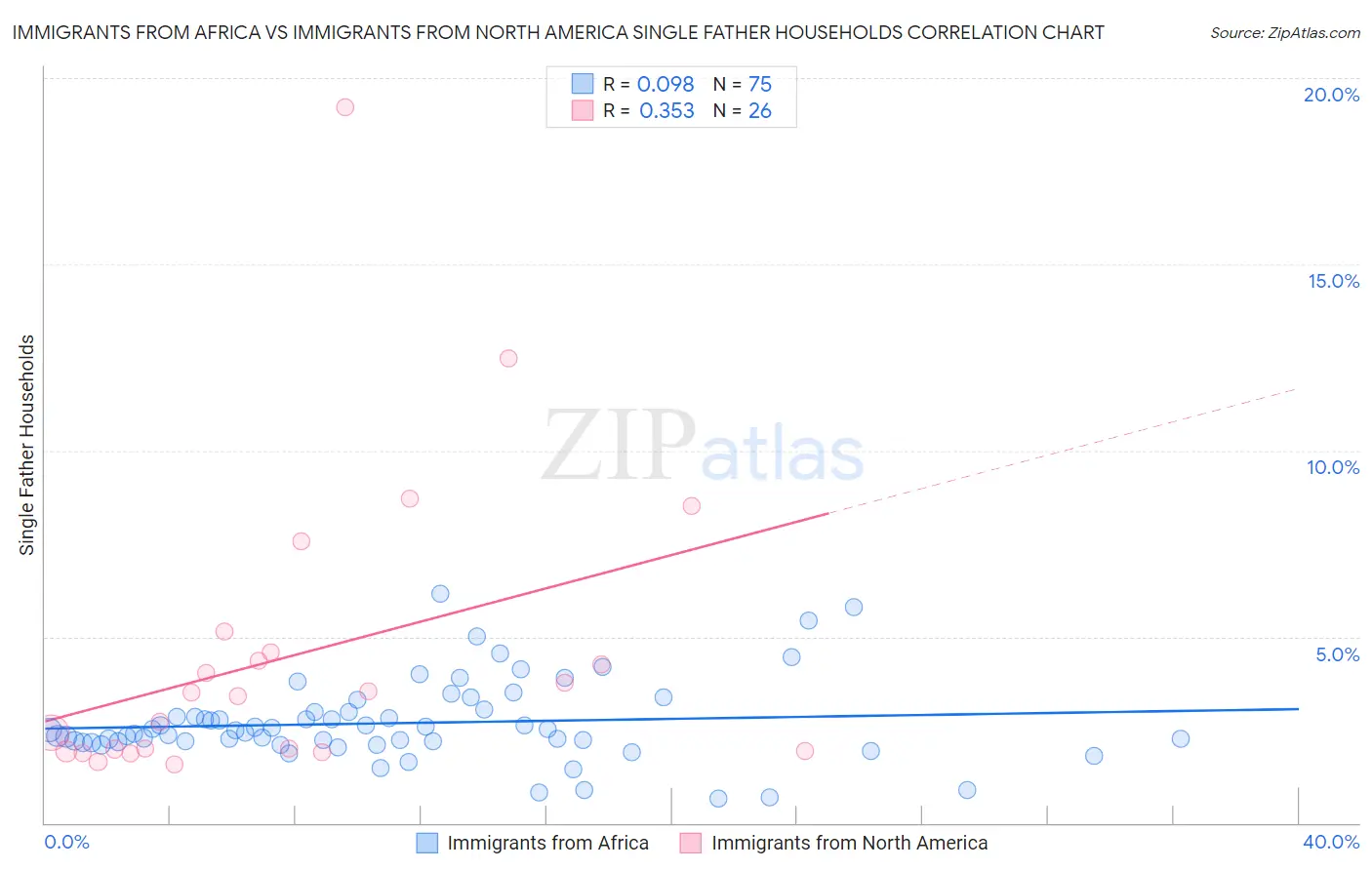 Immigrants from Africa vs Immigrants from North America Single Father Households