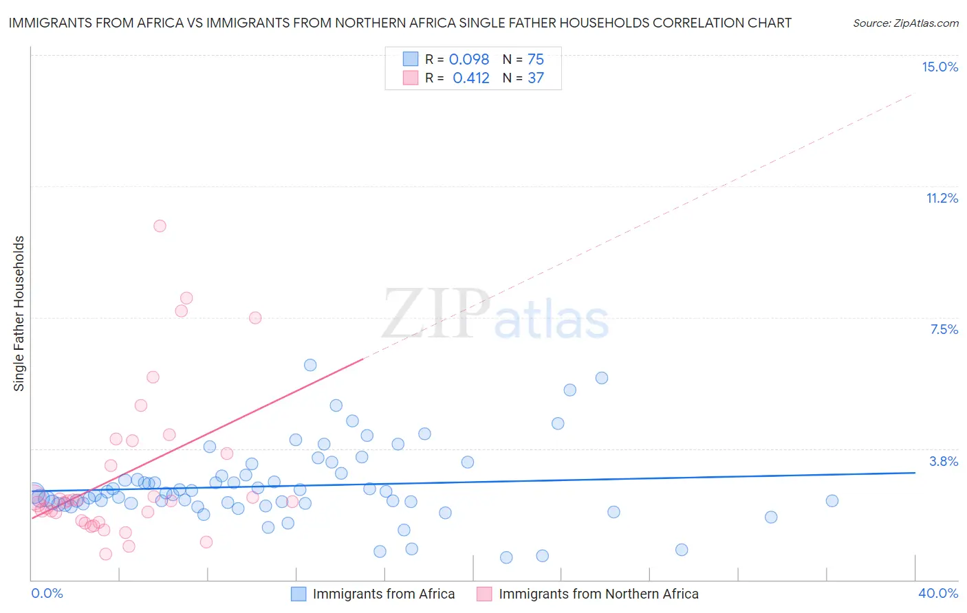 Immigrants from Africa vs Immigrants from Northern Africa Single Father Households