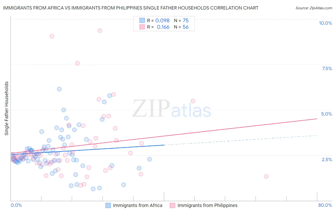 Immigrants from Africa vs Immigrants from Philippines Single Father Households