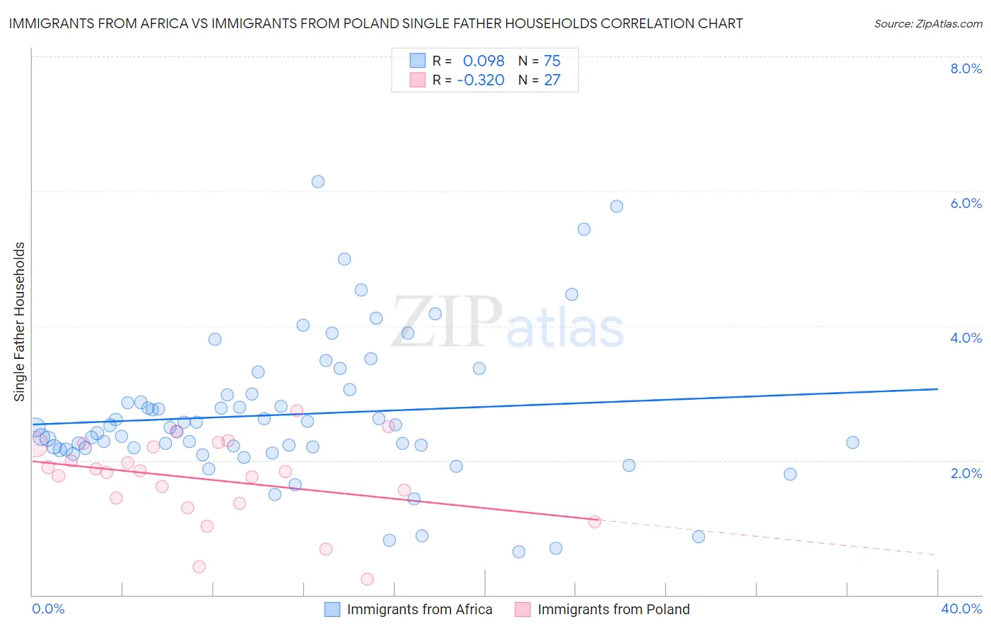 Immigrants from Africa vs Immigrants from Poland Single Father Households