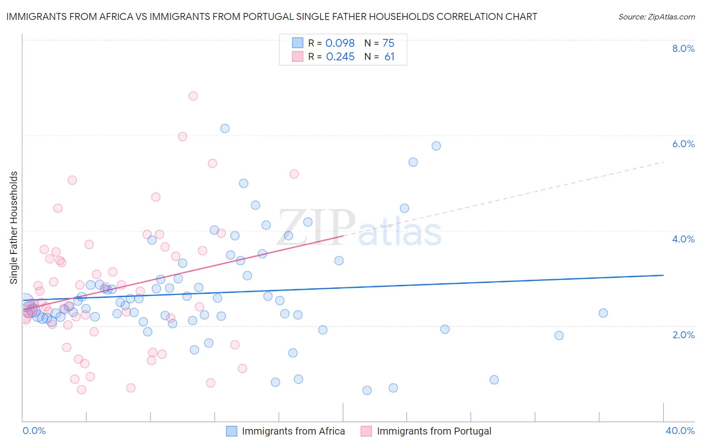 Immigrants from Africa vs Immigrants from Portugal Single Father Households