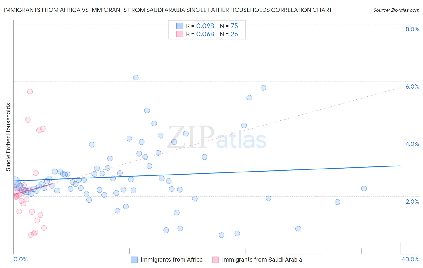 Immigrants from Africa vs Immigrants from Saudi Arabia Single Father Households