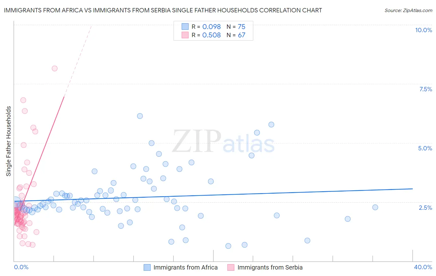 Immigrants from Africa vs Immigrants from Serbia Single Father Households