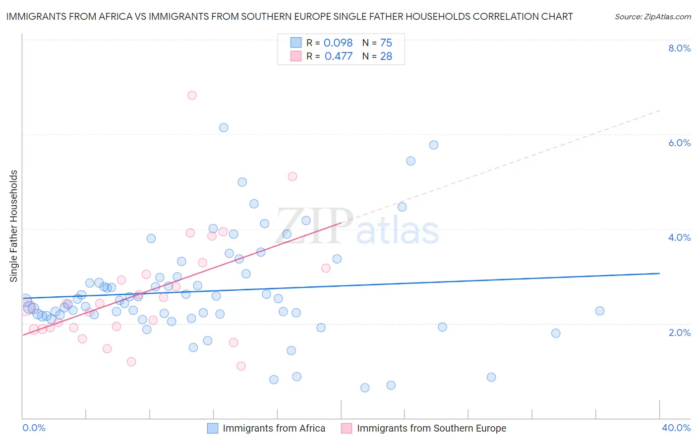 Immigrants from Africa vs Immigrants from Southern Europe Single Father Households