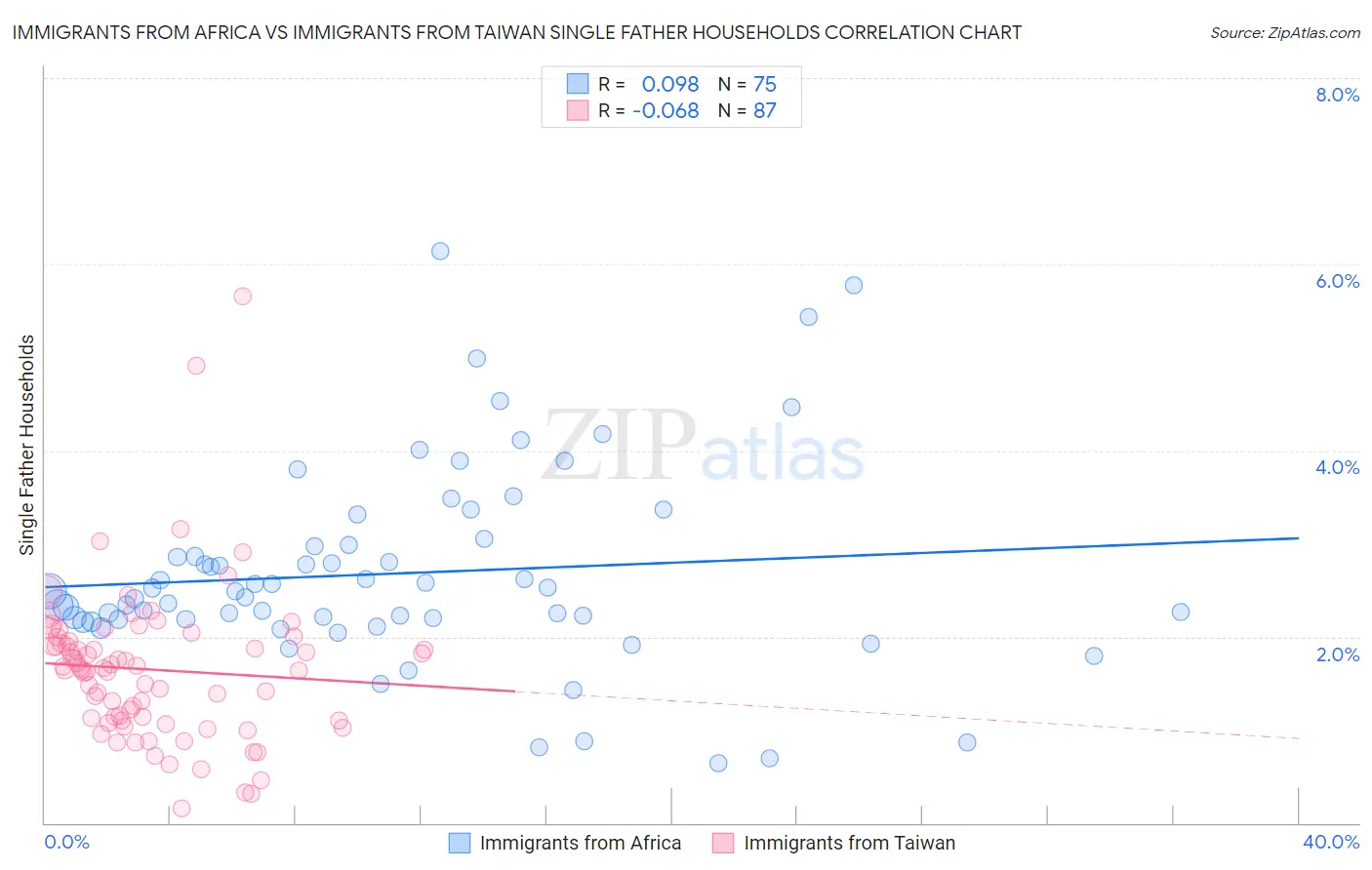 Immigrants from Africa vs Immigrants from Taiwan Single Father Households