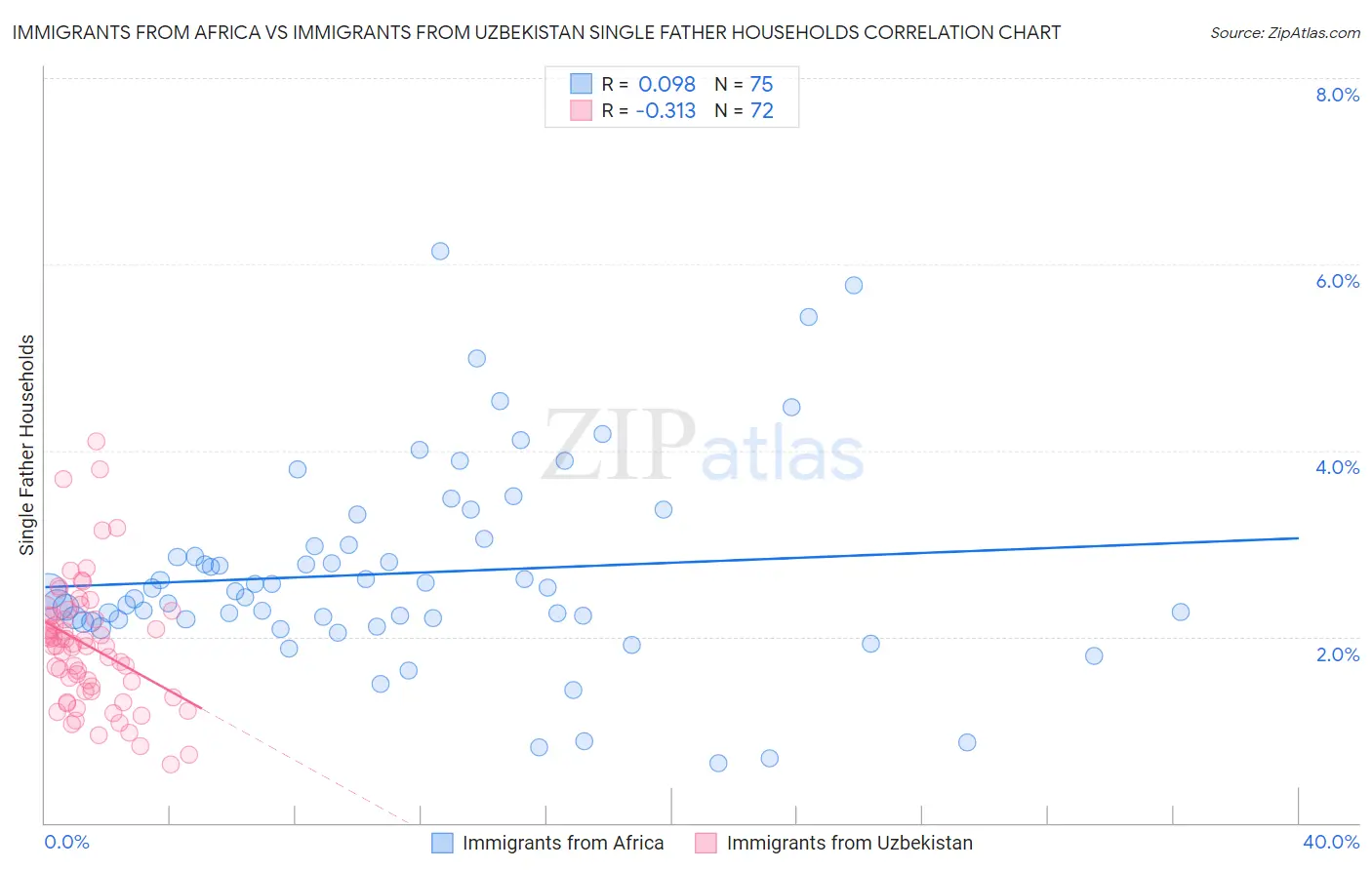 Immigrants from Africa vs Immigrants from Uzbekistan Single Father Households