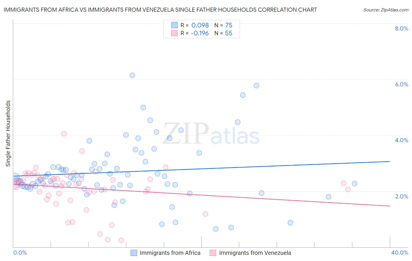 Immigrants from Africa vs Immigrants from Venezuela Single Father Households