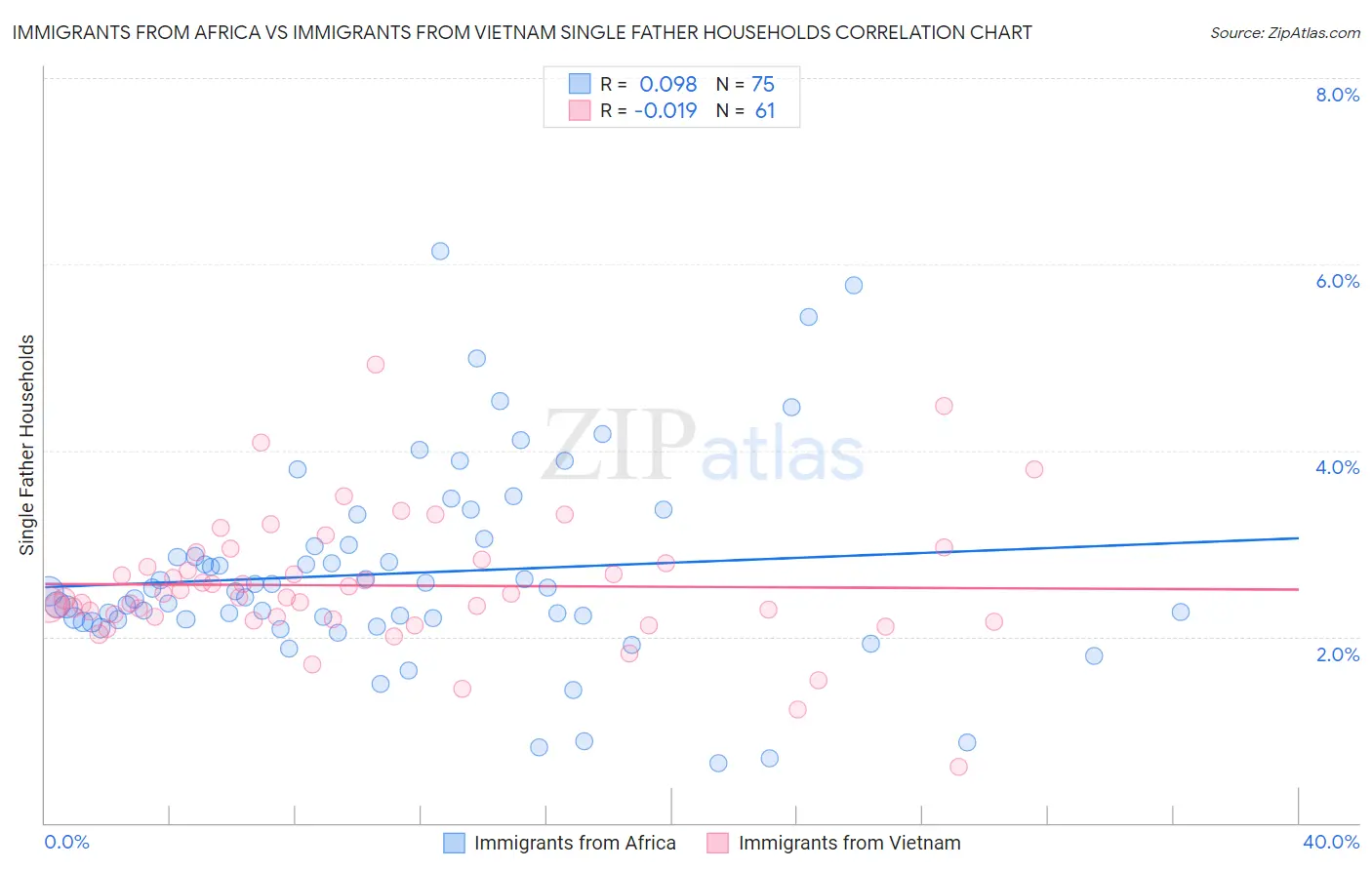 Immigrants from Africa vs Immigrants from Vietnam Single Father Households