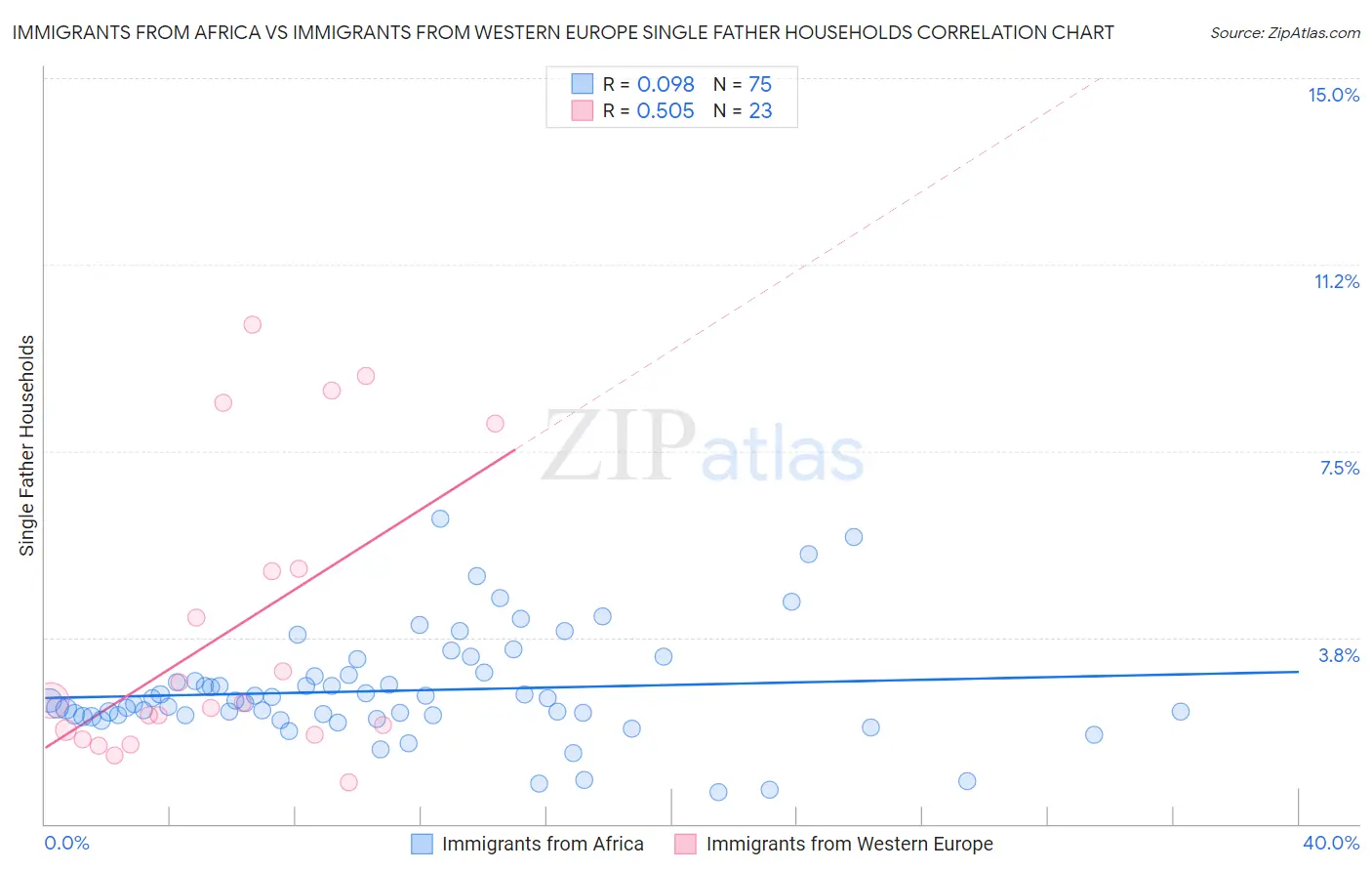 Immigrants from Africa vs Immigrants from Western Europe Single Father Households