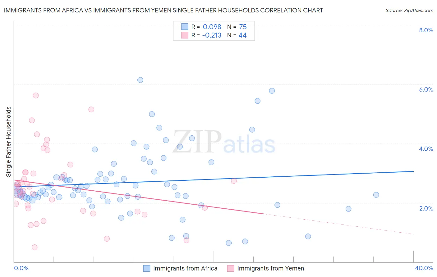 Immigrants from Africa vs Immigrants from Yemen Single Father Households