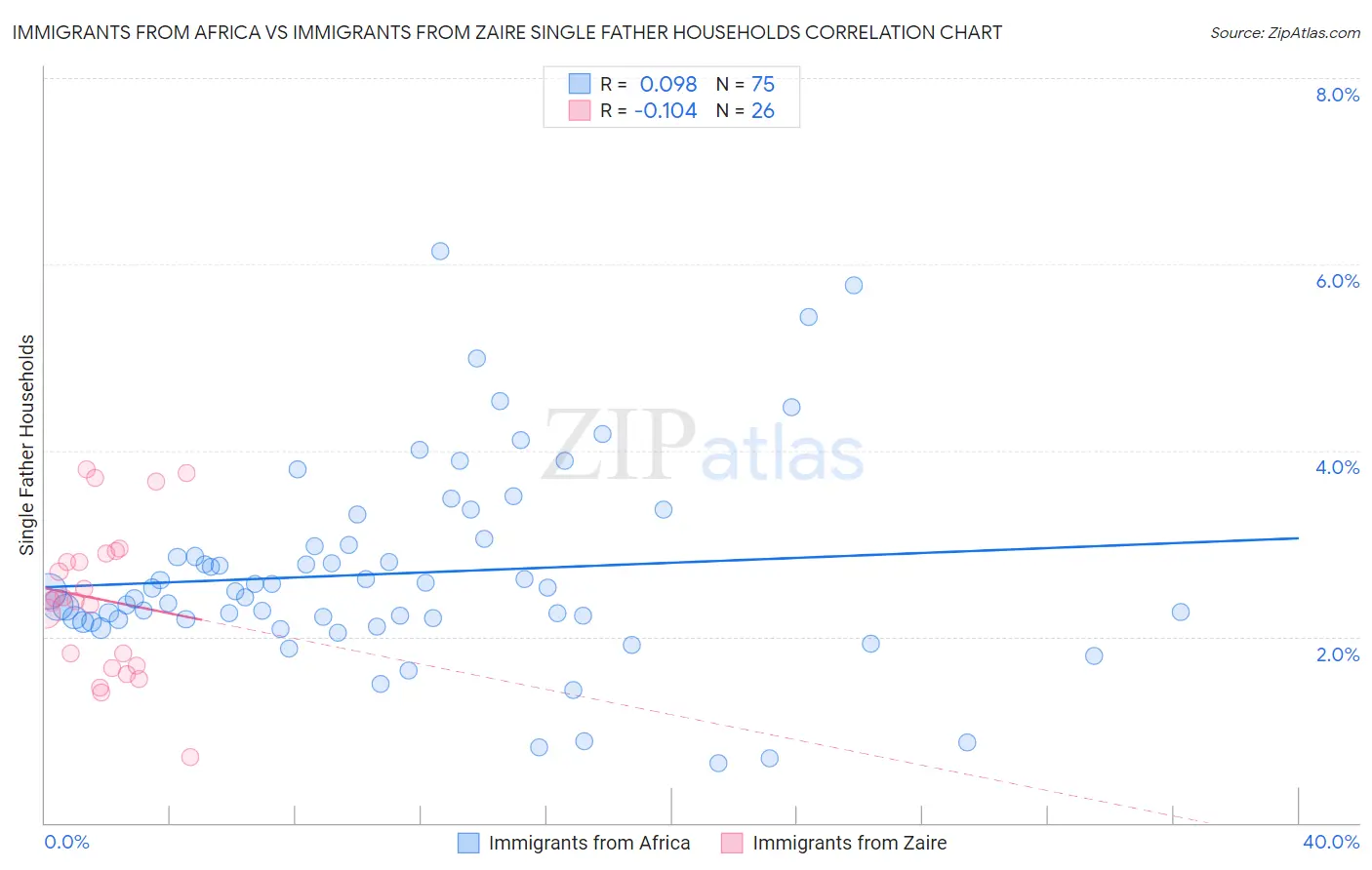 Immigrants from Africa vs Immigrants from Zaire Single Father Households