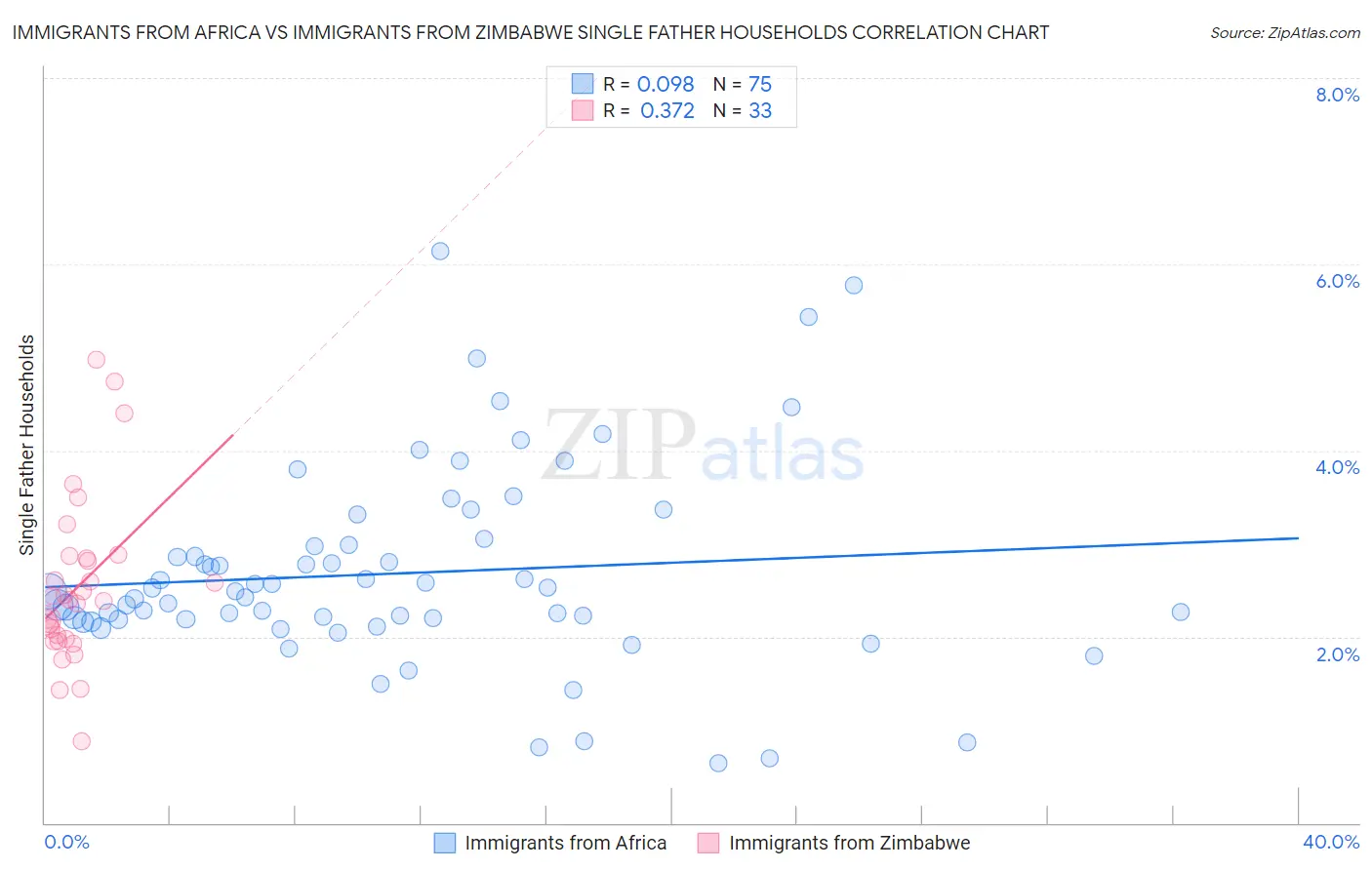 Immigrants from Africa vs Immigrants from Zimbabwe Single Father Households