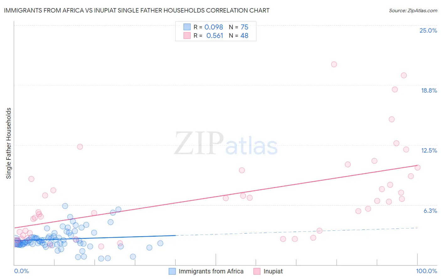 Immigrants from Africa vs Inupiat Single Father Households