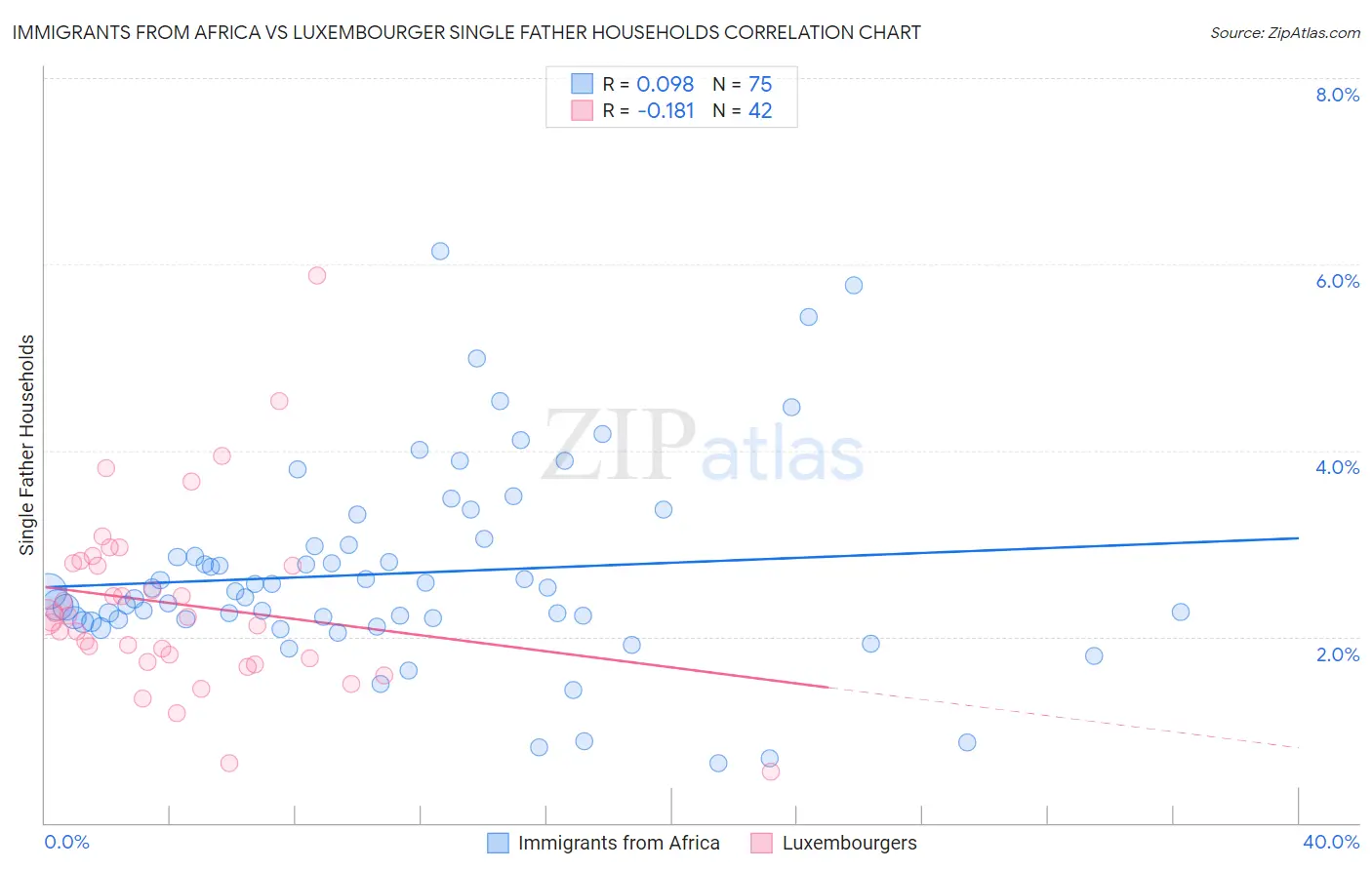 Immigrants from Africa vs Luxembourger Single Father Households