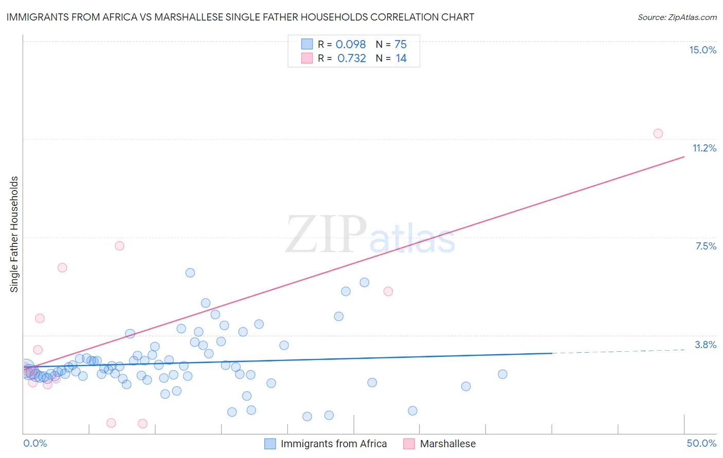 Immigrants from Africa vs Marshallese Single Father Households