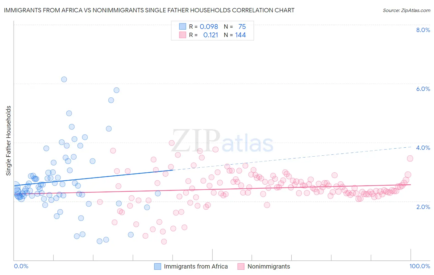 Immigrants from Africa vs Nonimmigrants Single Father Households