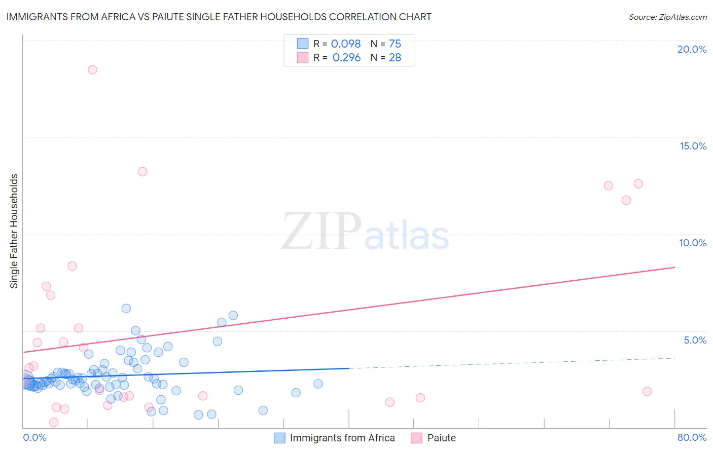 Immigrants from Africa vs Paiute Single Father Households